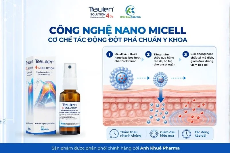 Traulen ứng dụng công nghệ Nano Micelle giúp Diclofenac sodium 4% thẩm thấu nhanh chóng và tác động ngay tại vùng đau